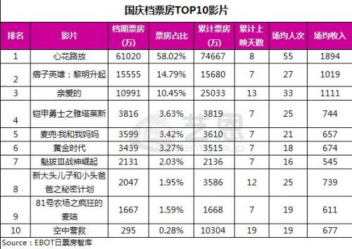 2014年国庆档票房TOP10影片 2014年国庆档票房TOP10影片
