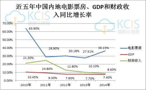 近五年中国内地电影票房、GDP和财政收入同比增长率 近五年中国内地电影票房、GDP和财政收入同比增长率